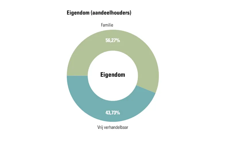 aandeelhoudersstructuur